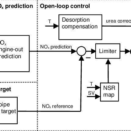 The NH 3 slip limit. . Scr closed loop control at maximum limit